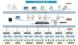 净（污）水厂自动化控制系统