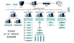 SDP-3000大坝监测（控）系统